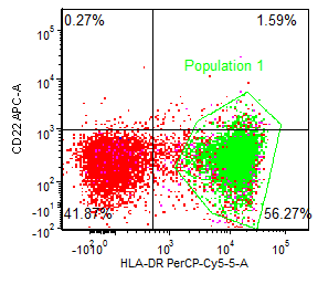 Figure 7a: Flow cytometry (cont.). Two blast population subsets with differing HLA-DR and CD99 expression. Very dim cCD3 and TdT positive subsets are seen. Blasts are negative for MPO.